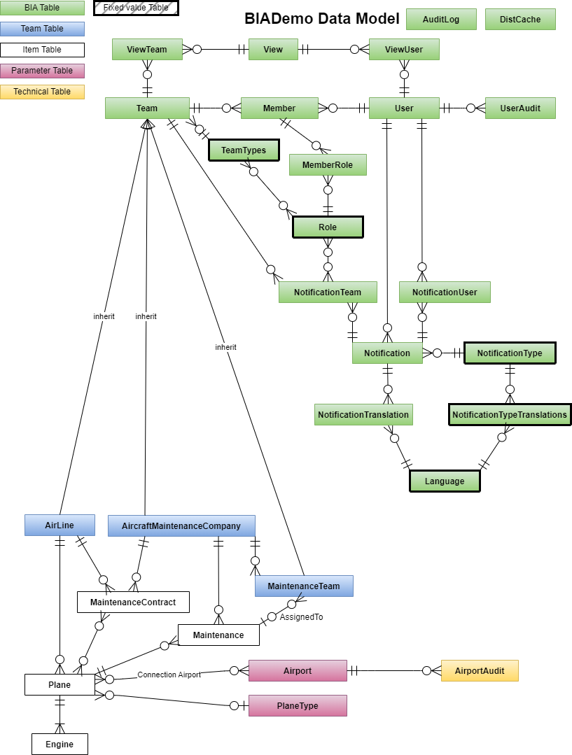 BIADemo Data Model