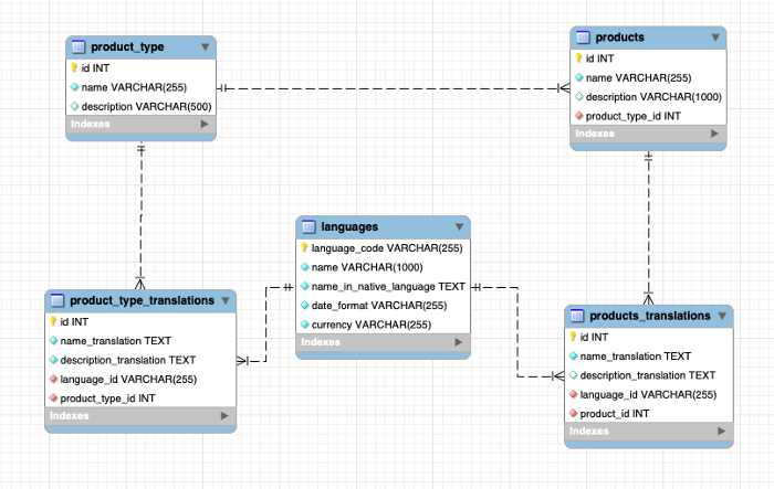 Database Internationalization